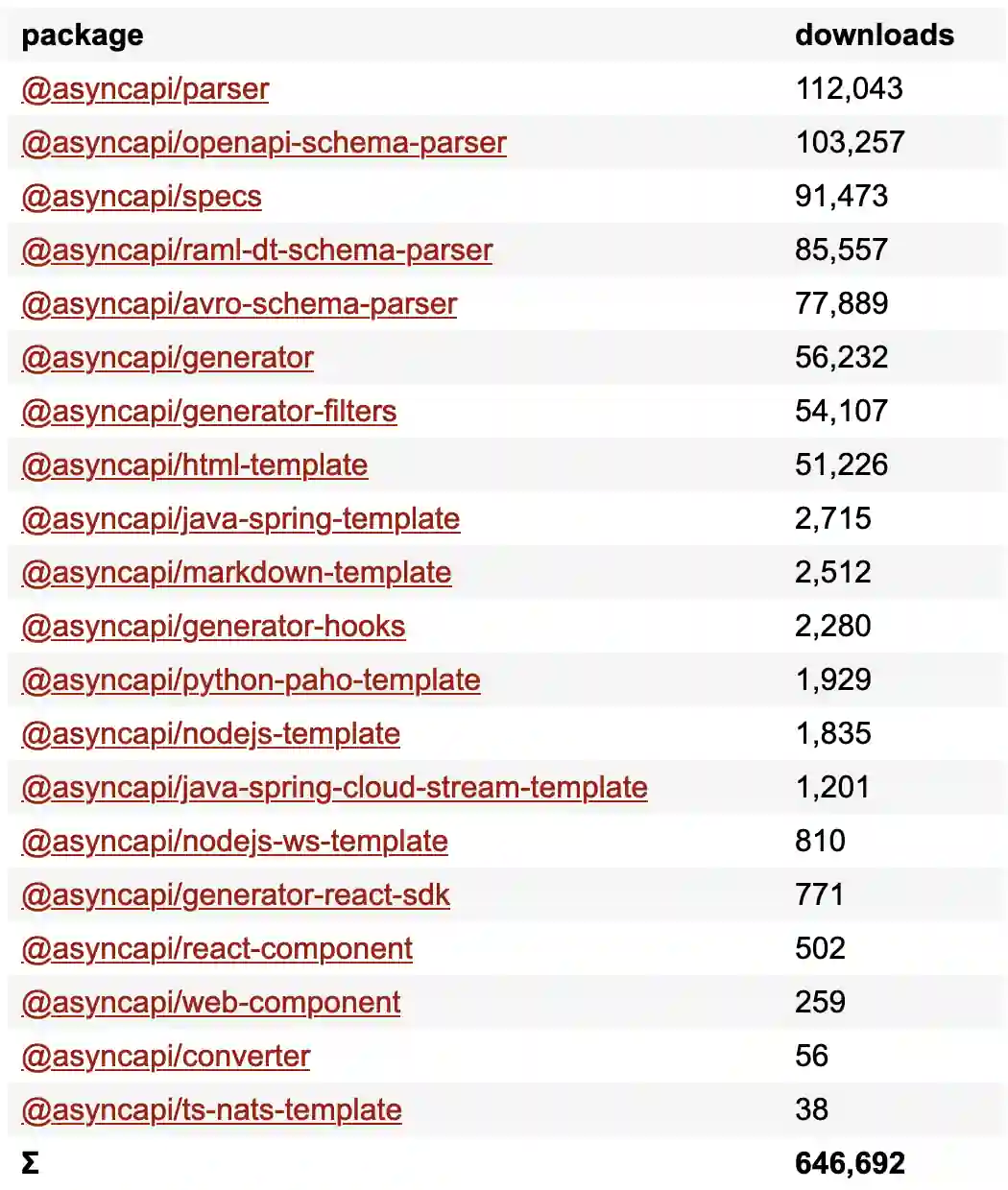 Figure 8: Popularity of all packages on npm