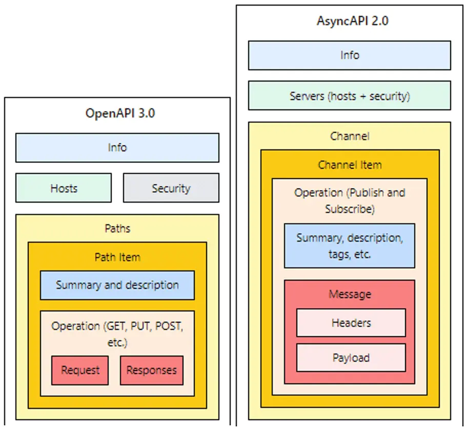 Figure 3- OpenAPI vs AsyncAPI (via AsyncAPI