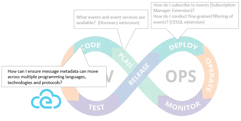 Figure 6- CloudEvents mapped to DevOps lifecycle. Less mature capabilities in grey