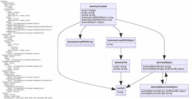 Figure 1: Schema consumed by the template and the resulting diagram